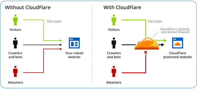 Cloud Flare Overview